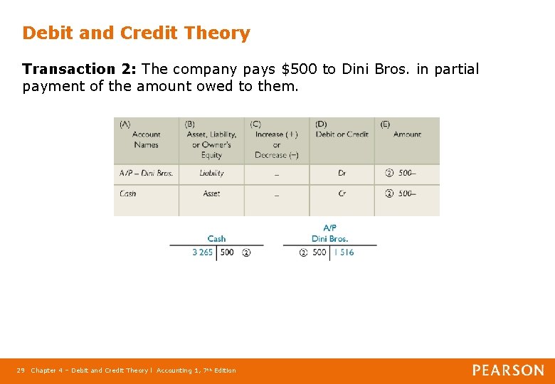 Debit and Credit Theory Transaction 2: The company pays $500 to Dini Bros. in