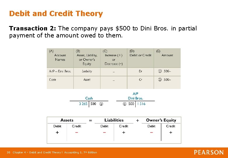 Debit and Credit Theory Transaction 2: The company pays $500 to Dini Bros. in