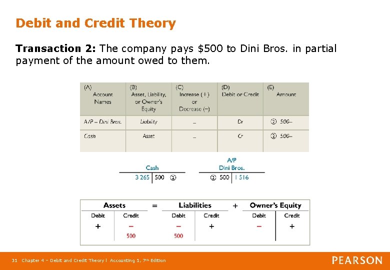 Debit and Credit Theory Transaction 2: The company pays $500 to Dini Bros. in