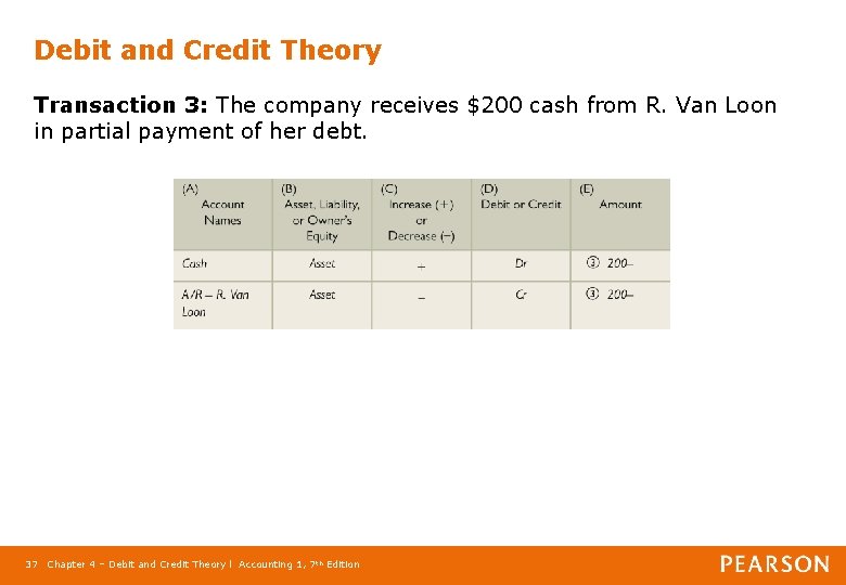 Debit and Credit Theory Transaction 3: The company receives $200 cash from R. Van