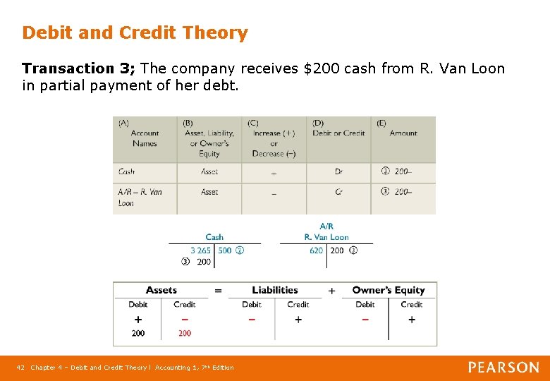 Debit and Credit Theory Transaction 3; The company receives $200 cash from R. Van