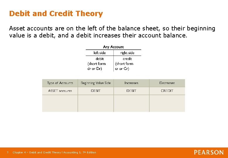 Debit and Credit Theory Asset accounts are on the left of the balance sheet,