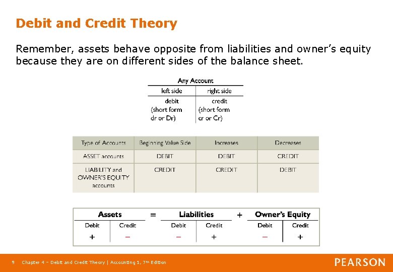 Debit and Credit Theory Remember, assets behave opposite from liabilities and owner’s equity because