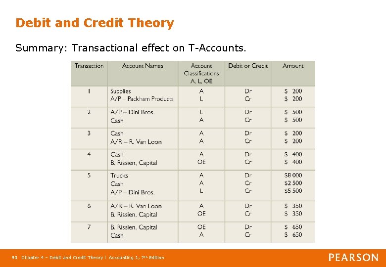 Debit and Credit Theory Summary: Transactional effect on T-Accounts. 90 Chapter 4 – Debit