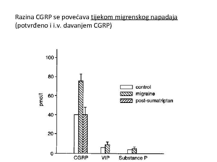 Razina CGRP se povećava tijekom migrenskog napadaja (potvrđeno i i. v. davanjem CGRP) 