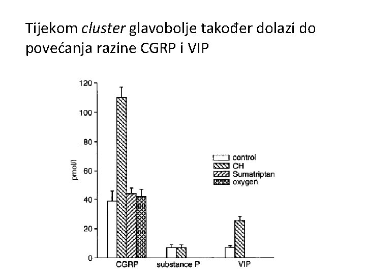 Tijekom cluster glavobolje također dolazi do povećanja razine CGRP i VIP 