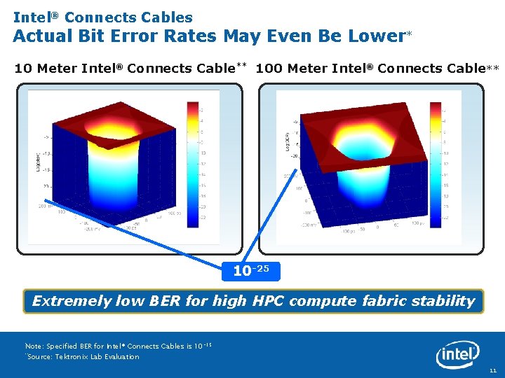 Intel® Connects Cables Actual Bit Error Rates May Even Be Lower* 10 Meter Intel®