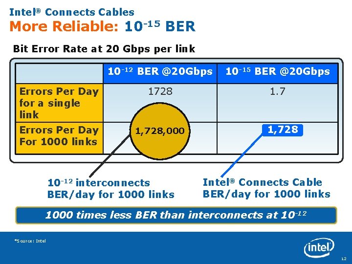 Intel® Connects Cables More Reliable: 10 -15 BER Bit Error Rate at 20 Gbps