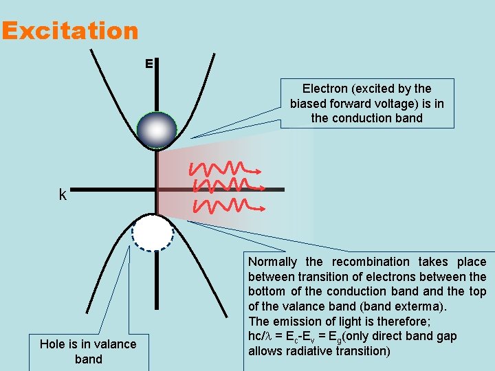 Excitation E Electron (excited by the biased forward voltage) is in the conduction band