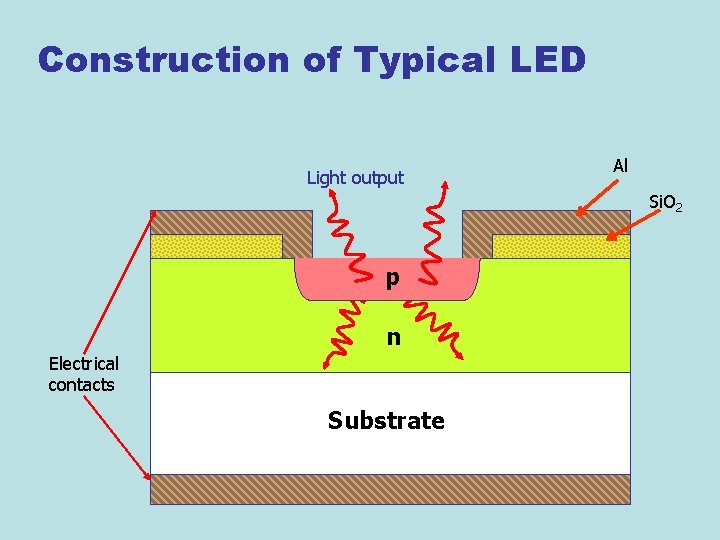 Construction of Typical LED Light output Al Si. O 2 p n Electrical contacts