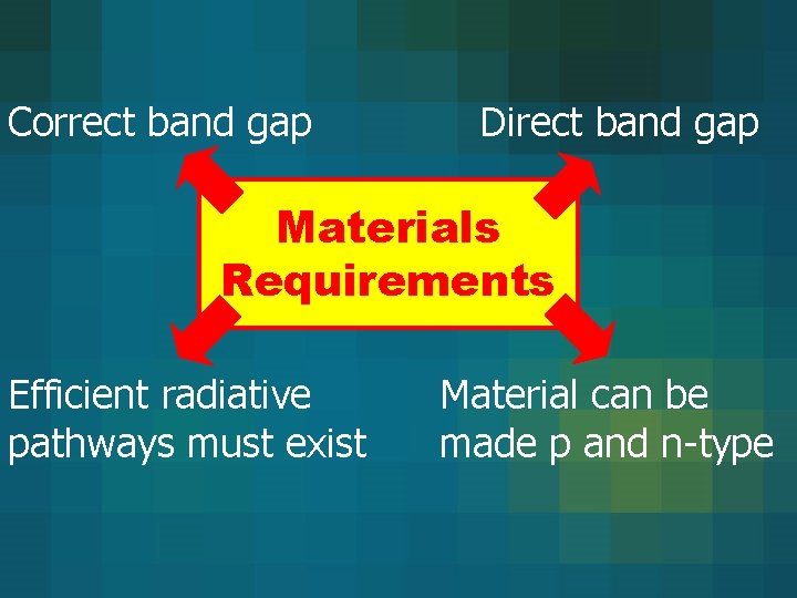 Correct band gap Direct band gap Materials Requirements Efficient radiative pathways must exist Material