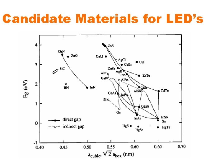 Candidate Materials for LED’s 