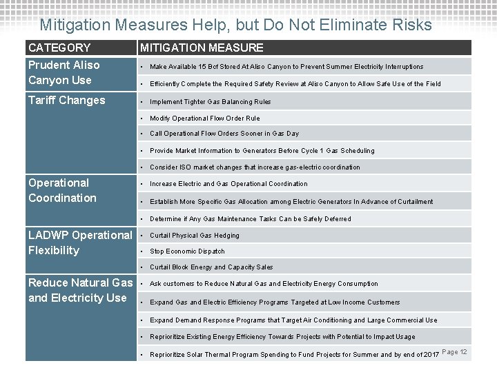 Mitigation Measures Help, but Do Not Eliminate Risks CATEGORY MITIGATION MEASURE Prudent Aliso Canyon