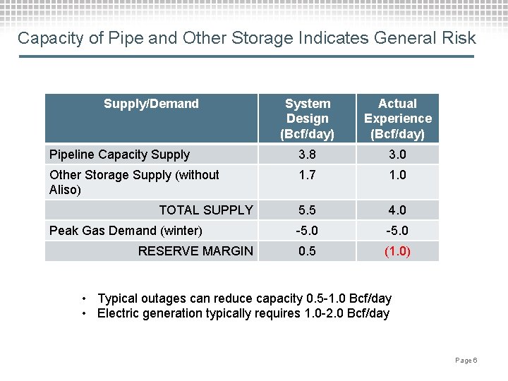 Capacity of Pipe and Other Storage Indicates General Risk Supply/Demand System Design (Bcf/day) Actual