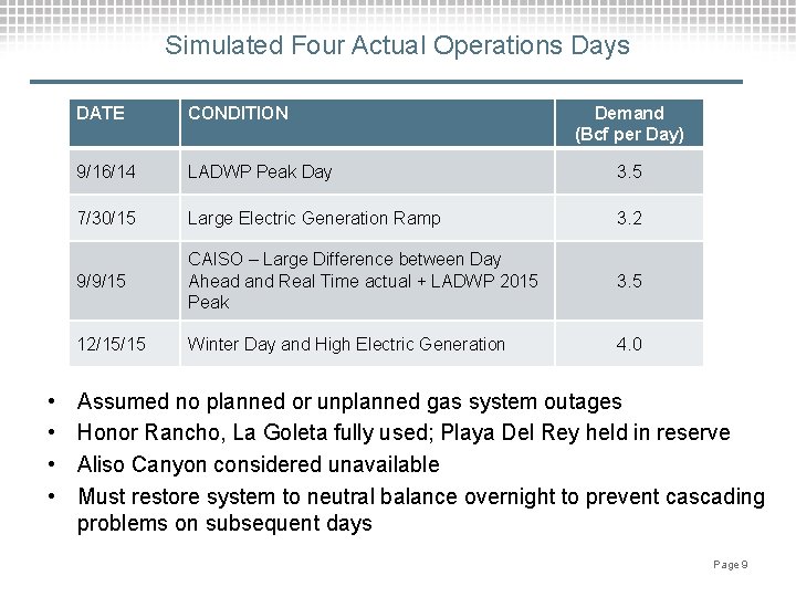 Simulated Four Actual Operations Days • • DATE CONDITION Demand (Bcf per Day) 9/16/14