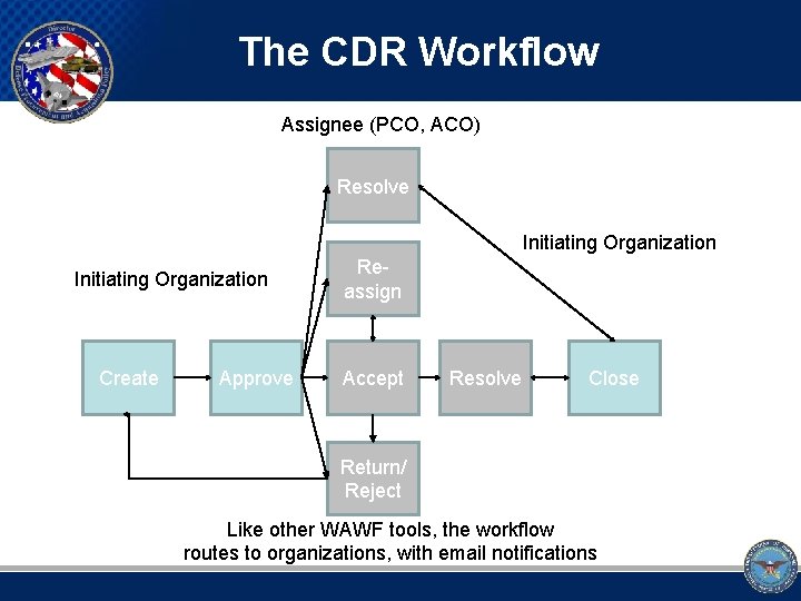 The CDR Workflow Assignee (PCO, ACO) Resolve Initiating Organization Create Approve Reassign Accept Resolve