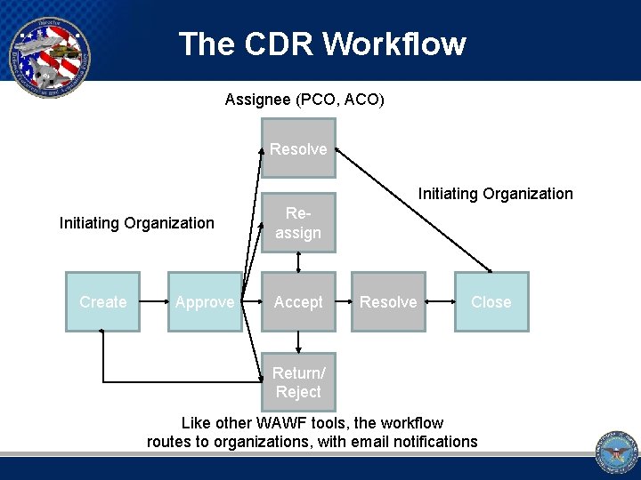 The CDR Workflow Assignee (PCO, ACO) Resolve Initiating Organization Create Approve Reassign Accept Resolve