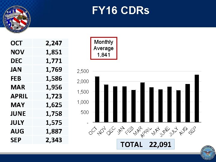 FY 16 CDRs Monthly Average 1, 841 2, 500 940 With Invoice Pending 4.