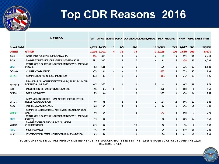 Top CDR Reasons 2016 Reason Grand Total OTHER B 10 A 1 LONG LINE
