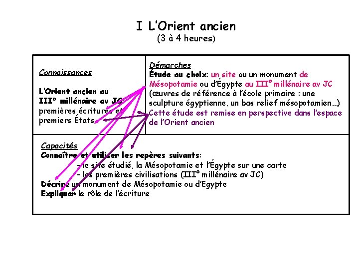 I L’Orient ancien (3 à 4 heures) Connaissances L’Orient ancien au III° millénaire av