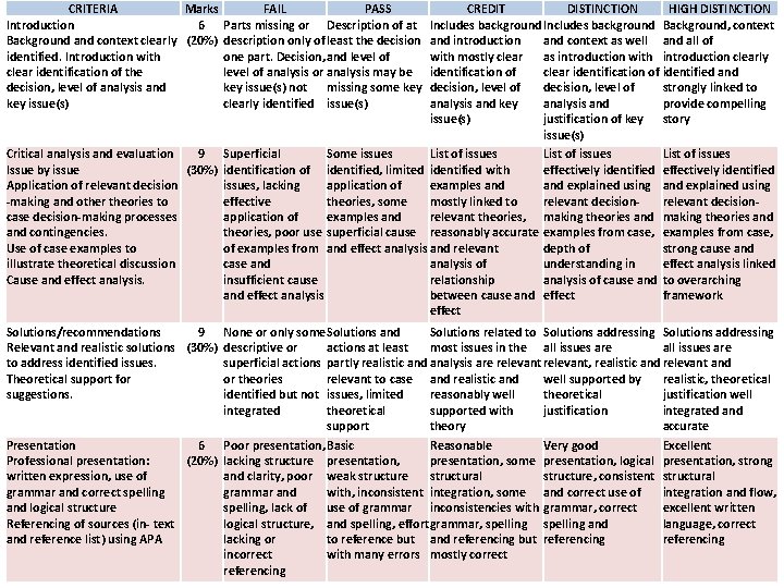 CRITERIA Marks FAIL PASS Introduction 6 Parts missing or Description of at Background and