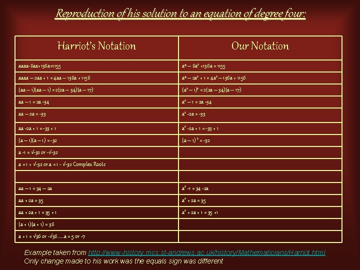 Reproduction of his solution to an equation of degree four: Harriot’s Notation Our Notation