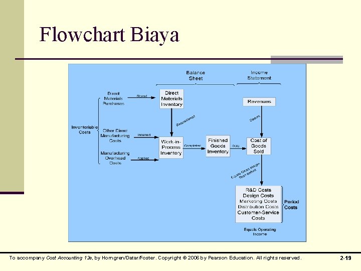 Flowchart Biaya To accompany Cost Accounting 12 e, by Horngren/Datar/Foster. Copyright © 2006 by