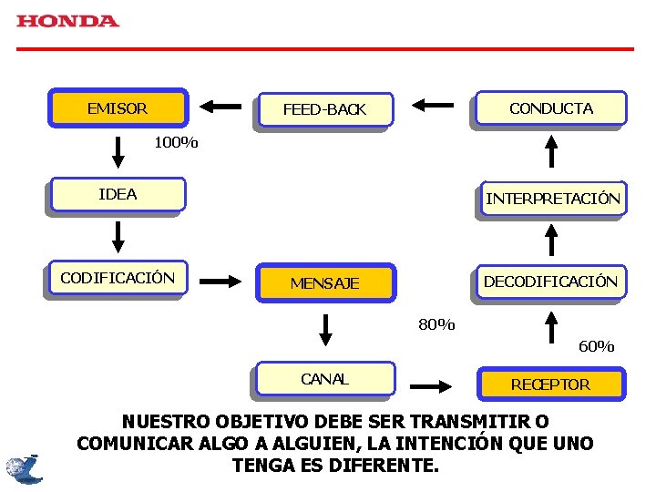 EMISOR CONDUCTA FEED-BACK 100% IDEA CODIFICACIÓN INTERPRETACIÓN DECODIFICACIÓN MENSAJE 80% 60% CANAL RECEPTOR NUESTRO