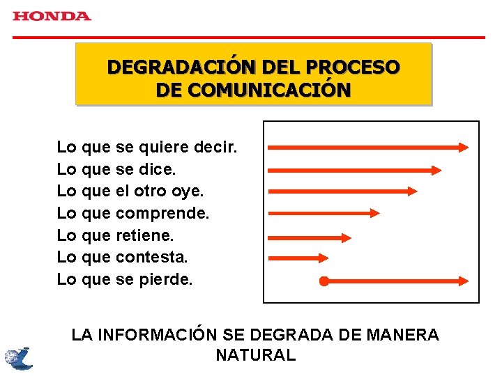 DEGRADACIÓN DEL PROCESO DE COMUNICACIÓN Lo que se quiere decir. Lo que se dice.