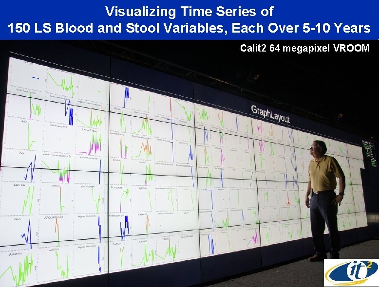 Visualizing Time Series of 150 LS Blood and Stool Variables, Each Over 5 -10