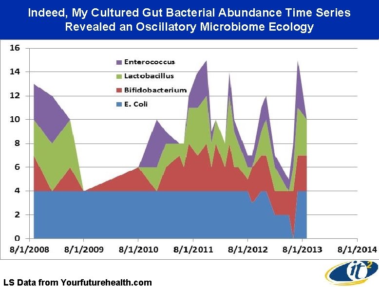 Indeed, My Cultured Gut Bacterial Abundance Time Series Revealed an Oscillatory Microbiome Ecology LS