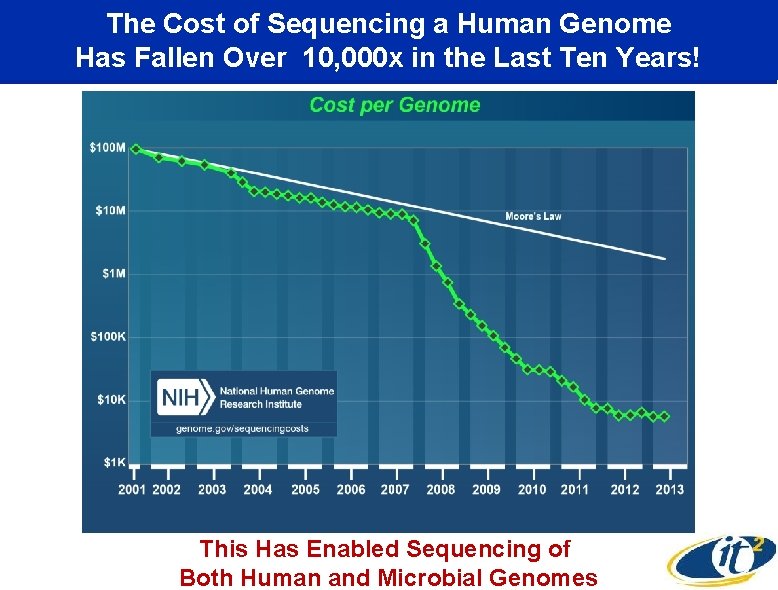 The Cost of Sequencing a Human Genome Has Fallen Over 10, 000 x in