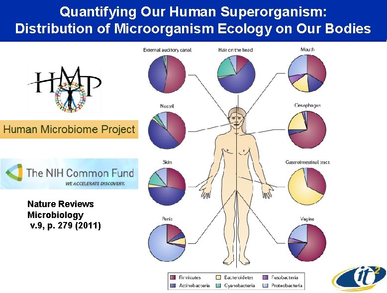 Quantifying Our Human Superorganism: Distribution of Microorganism Ecology on Our Bodies Nature Reviews Microbiology