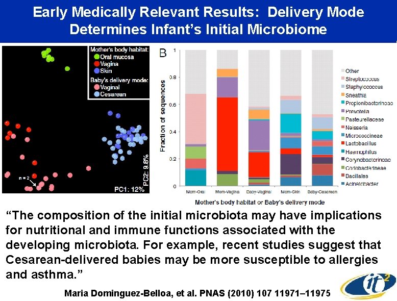 Early Medically Relevant Results: Delivery Mode Determines Infant’s Initial Microbiome “The composition of the