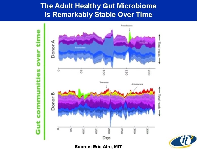 The Adult Healthy Gut Microbiome Is Remarkably Stable Over Time Source: Eric Alm, MIT
