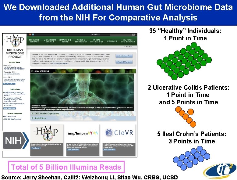 We Downloaded Additional Human Gut Microbiome Data from the NIH For Comparative Analysis 35