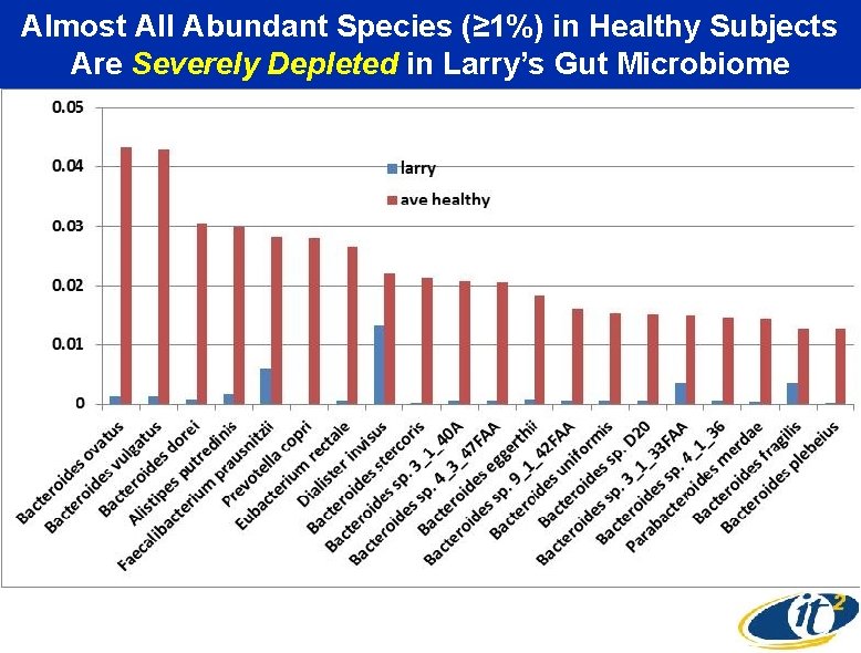 Almost All Abundant Species (≥ 1%) in Healthy Subjects Are Severely Depleted in Larry’s