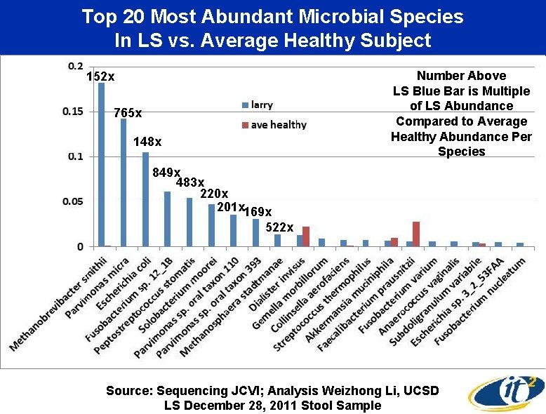 Top 20 Most Abundant Microbial Species In LS vs. Average Healthy Subject 152 x