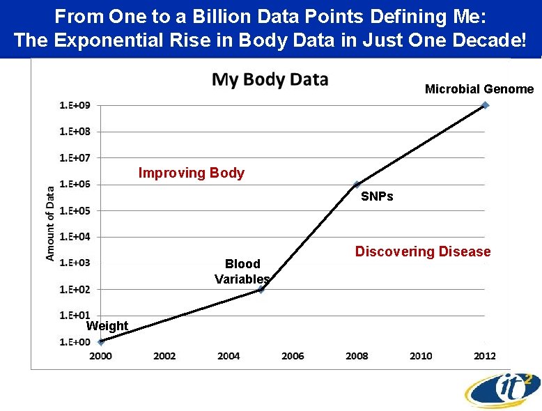 From One to a Billion Data Points Defining Me: The Exponential Rise in Body