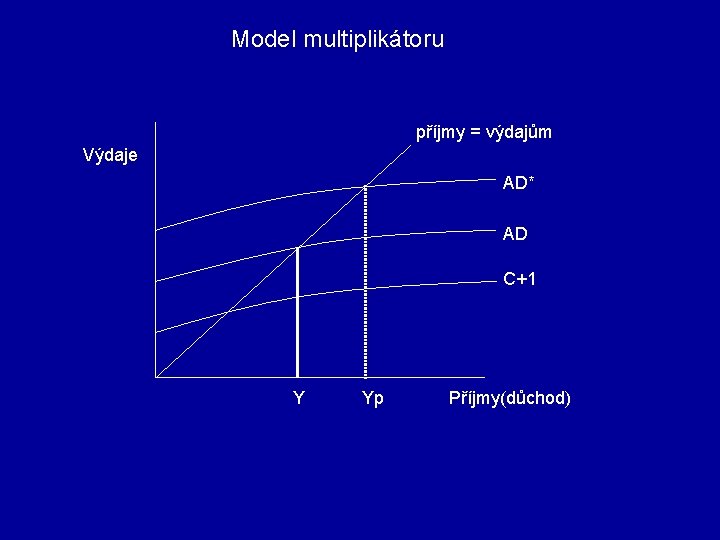  Model multiplikátoru příjmy = výdajům Výdaje AD* AD C+1 Y Yp Příjmy(důchod) 