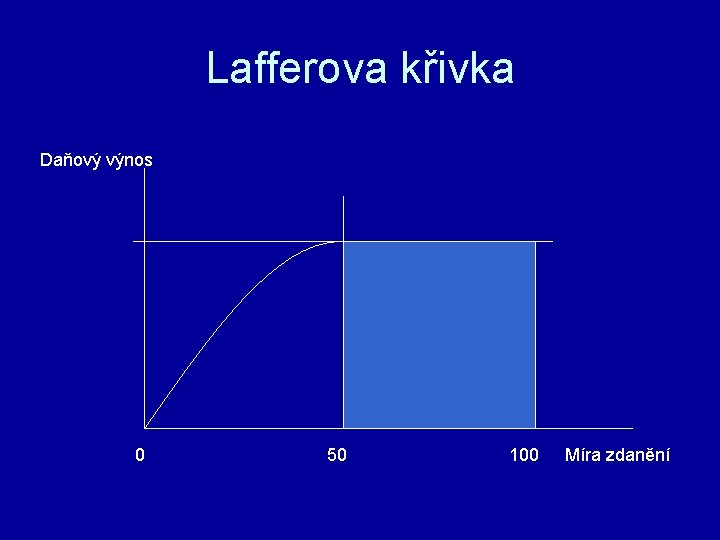 Lafferova křivka Daňový výnos 0 50 100 Míra zdanění 