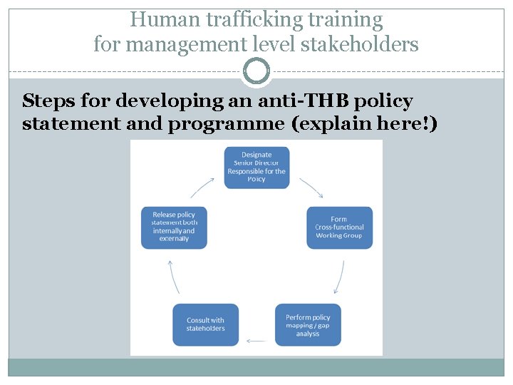 Human trafficking training for management level stakeholders Steps for developing an anti-THB policy statement