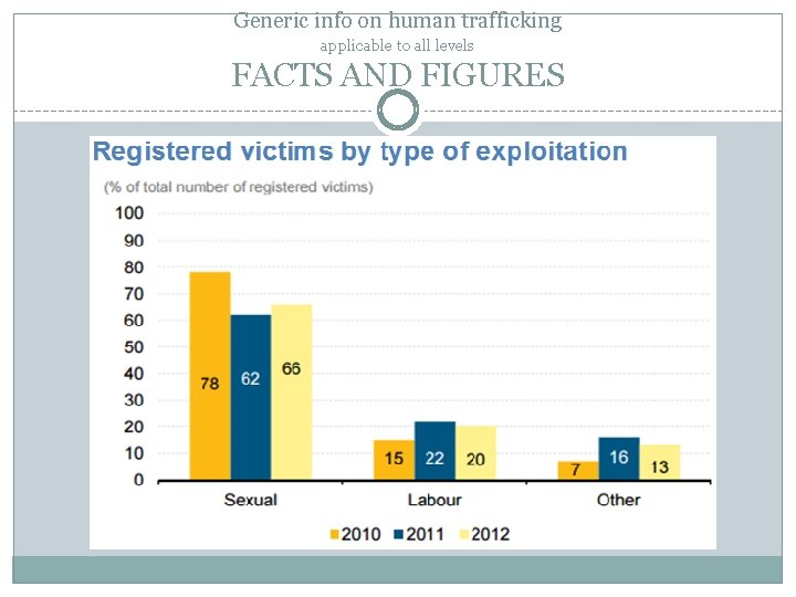 Generic info on human trafficking applicable to all levels FACTS AND FIGURES 