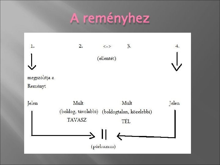 A reményhez 