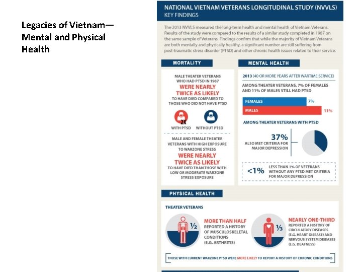 Legacies of Vietnam— Mental and Physical Health 