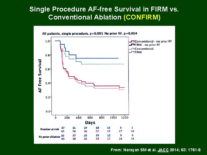 Single Procedure AF-free Survival in FIRM vs. Conventional Ablation (CONFIRM) From: Narayan SM et