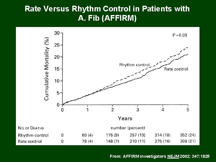 Rate Versus Rhythm Control in Patients with A. Fib (AFFIRM) From: AFFIRM investigators NEJM