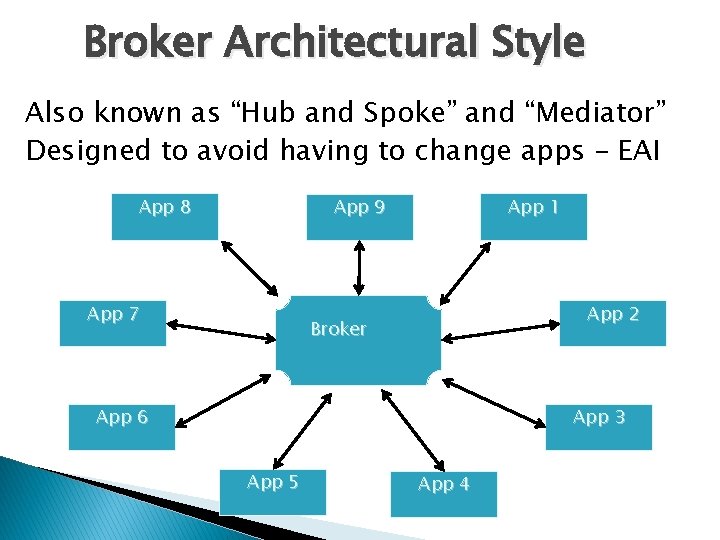 Broker Architectural Style Also known as “Hub and Spoke” and “Mediator” Designed to avoid