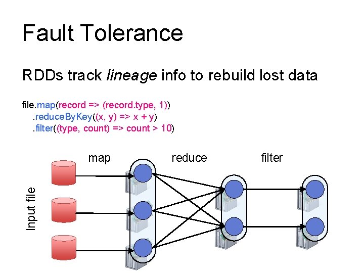 Fault Tolerance RDDs track lineage info to rebuild lost data file. map(record => (record.