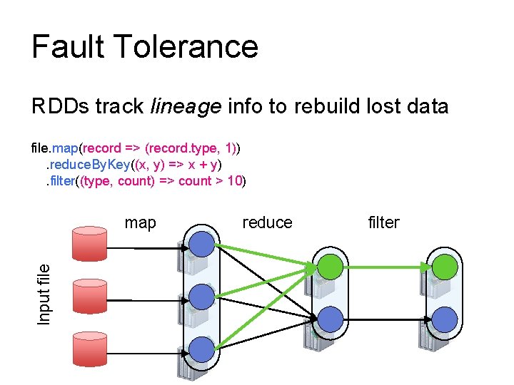 Fault Tolerance RDDs track lineage info to rebuild lost data file. map(record => (record.